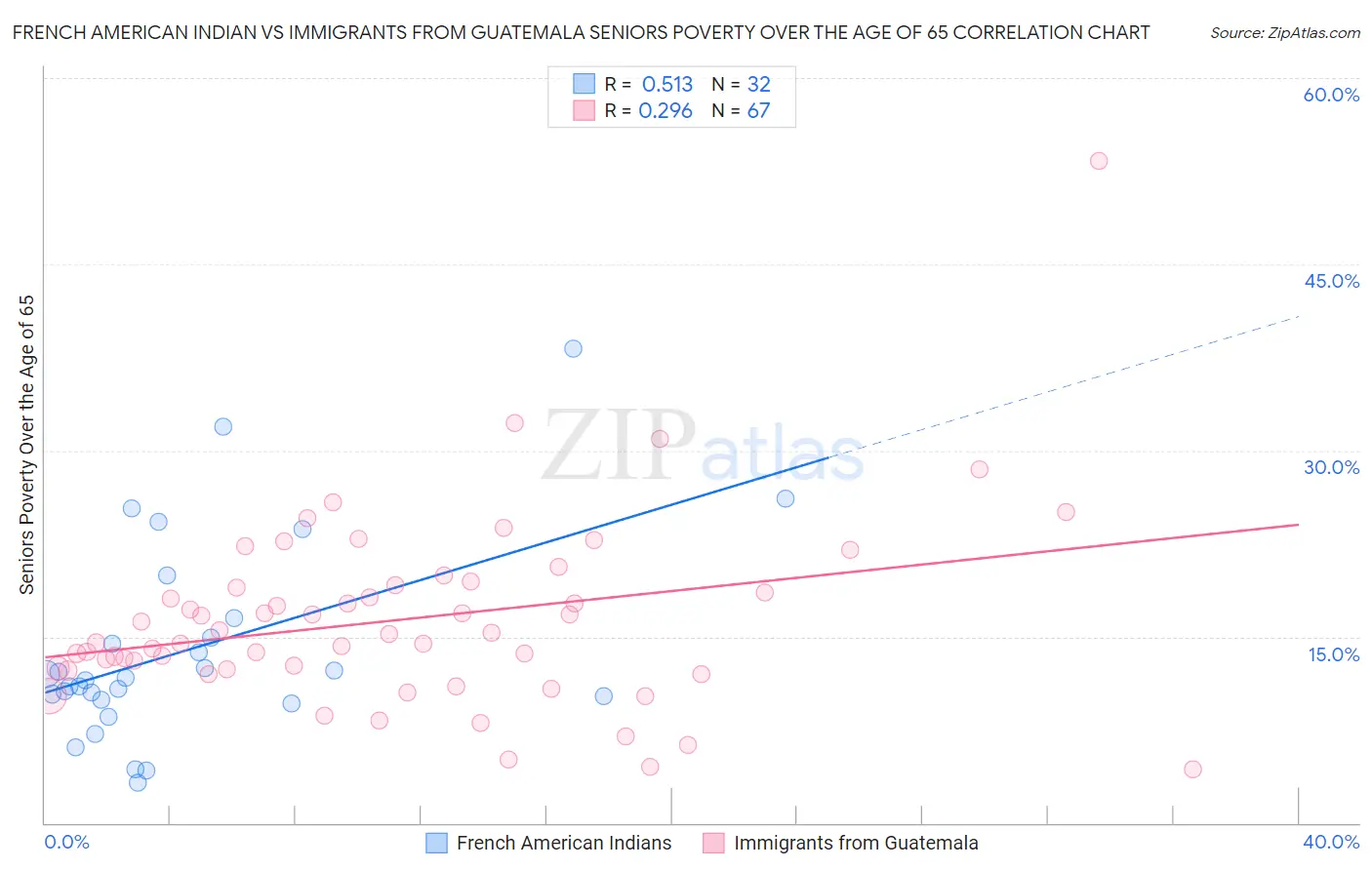 French American Indian vs Immigrants from Guatemala Seniors Poverty Over the Age of 65