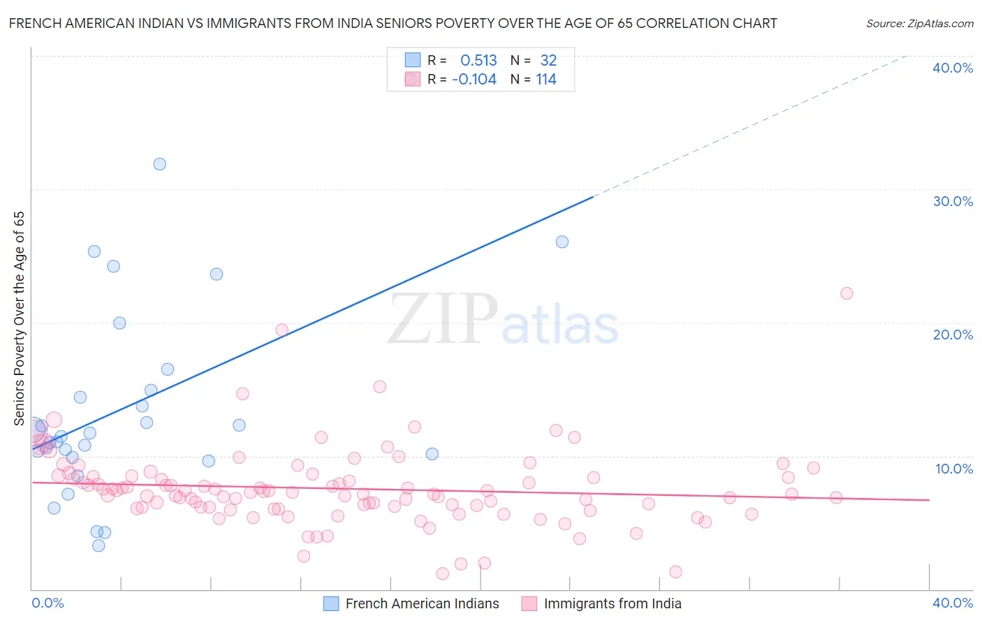 French American Indian vs Immigrants from India Seniors Poverty Over the Age of 65