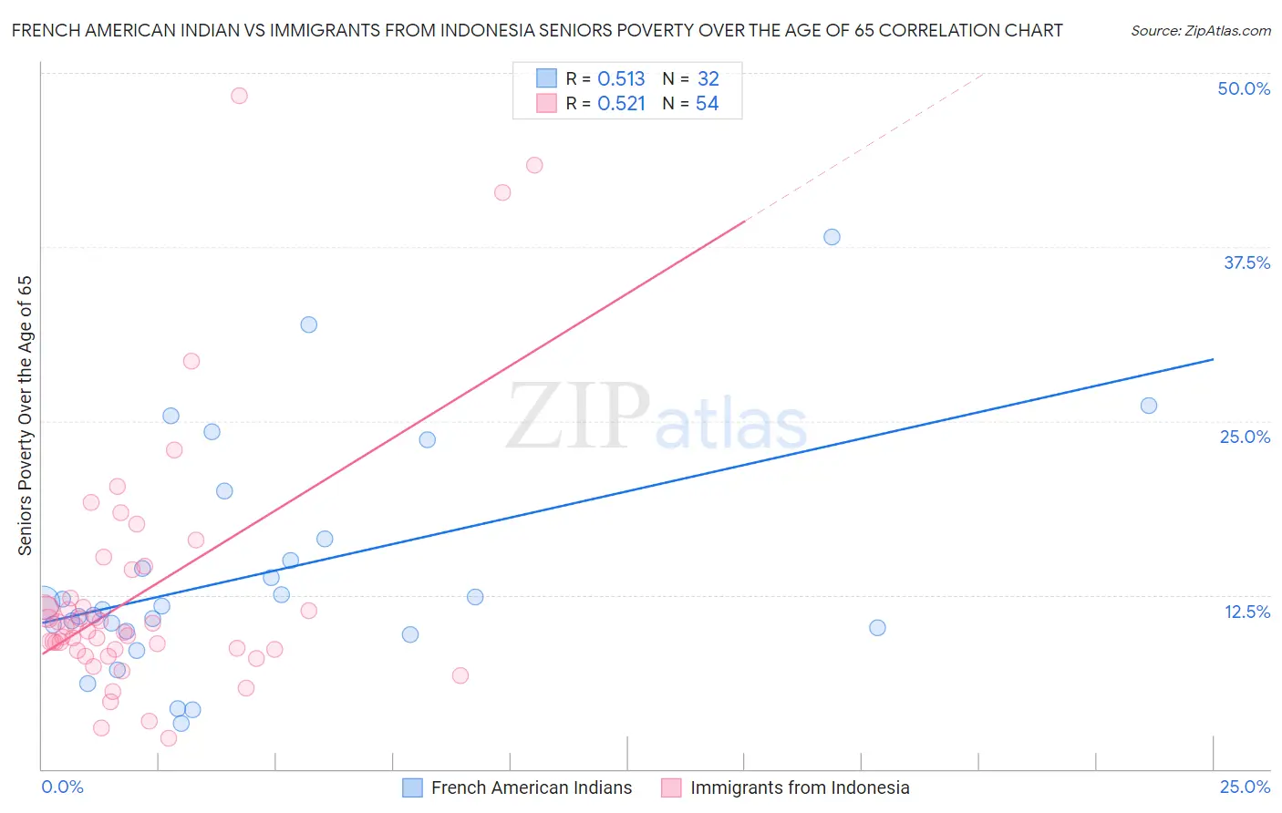 French American Indian vs Immigrants from Indonesia Seniors Poverty Over the Age of 65