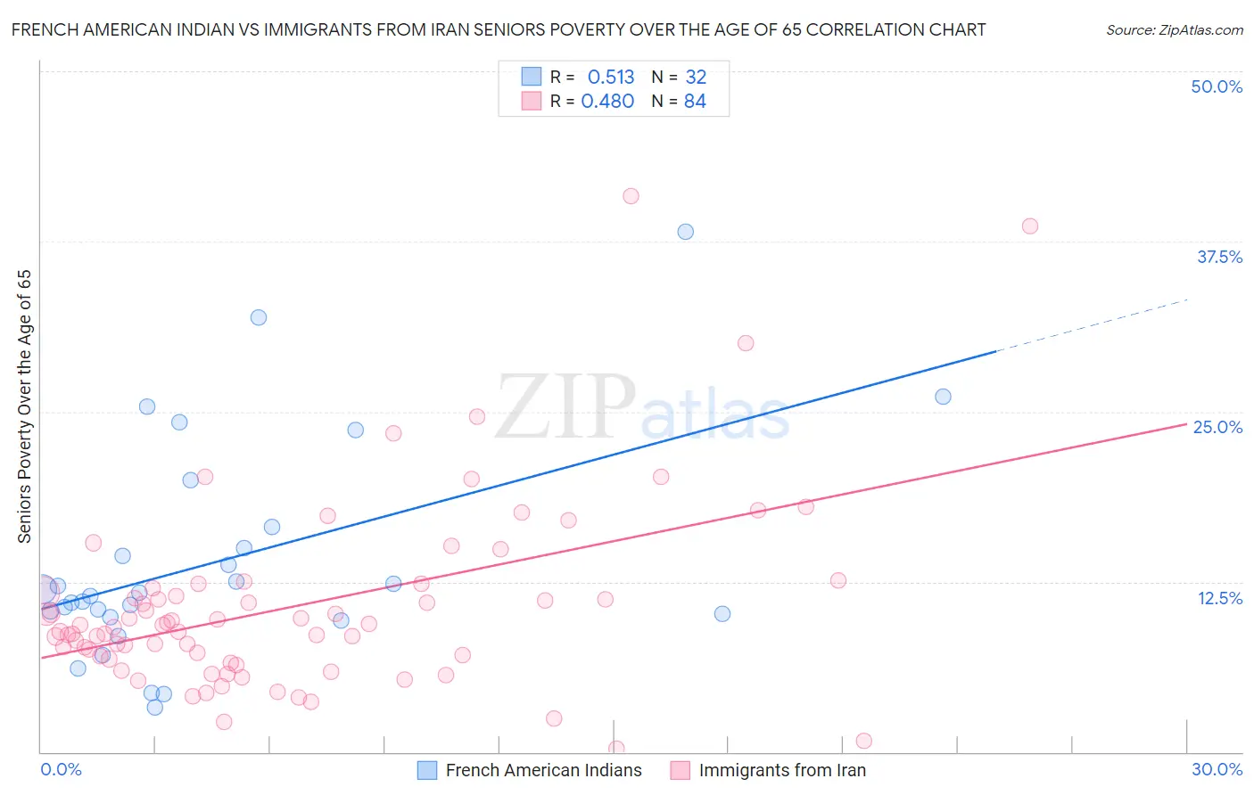 French American Indian vs Immigrants from Iran Seniors Poverty Over the Age of 65