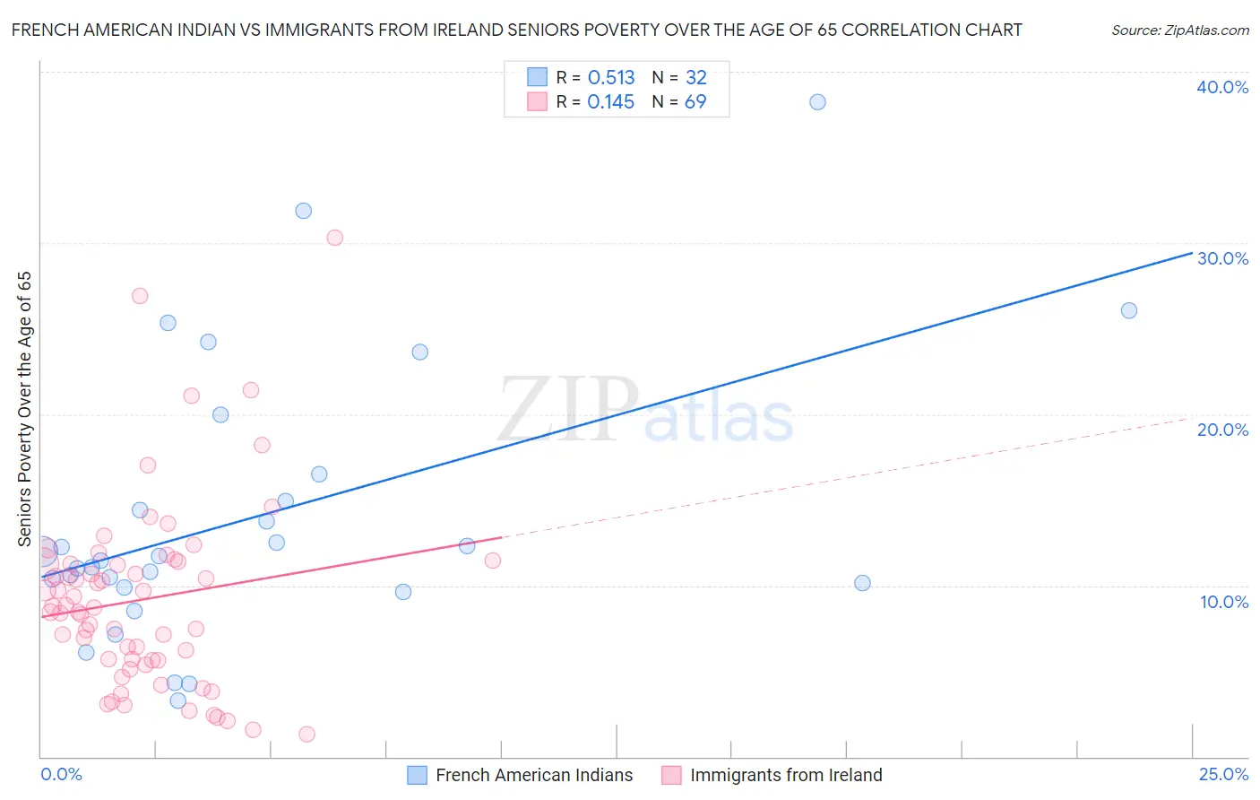 French American Indian vs Immigrants from Ireland Seniors Poverty Over the Age of 65