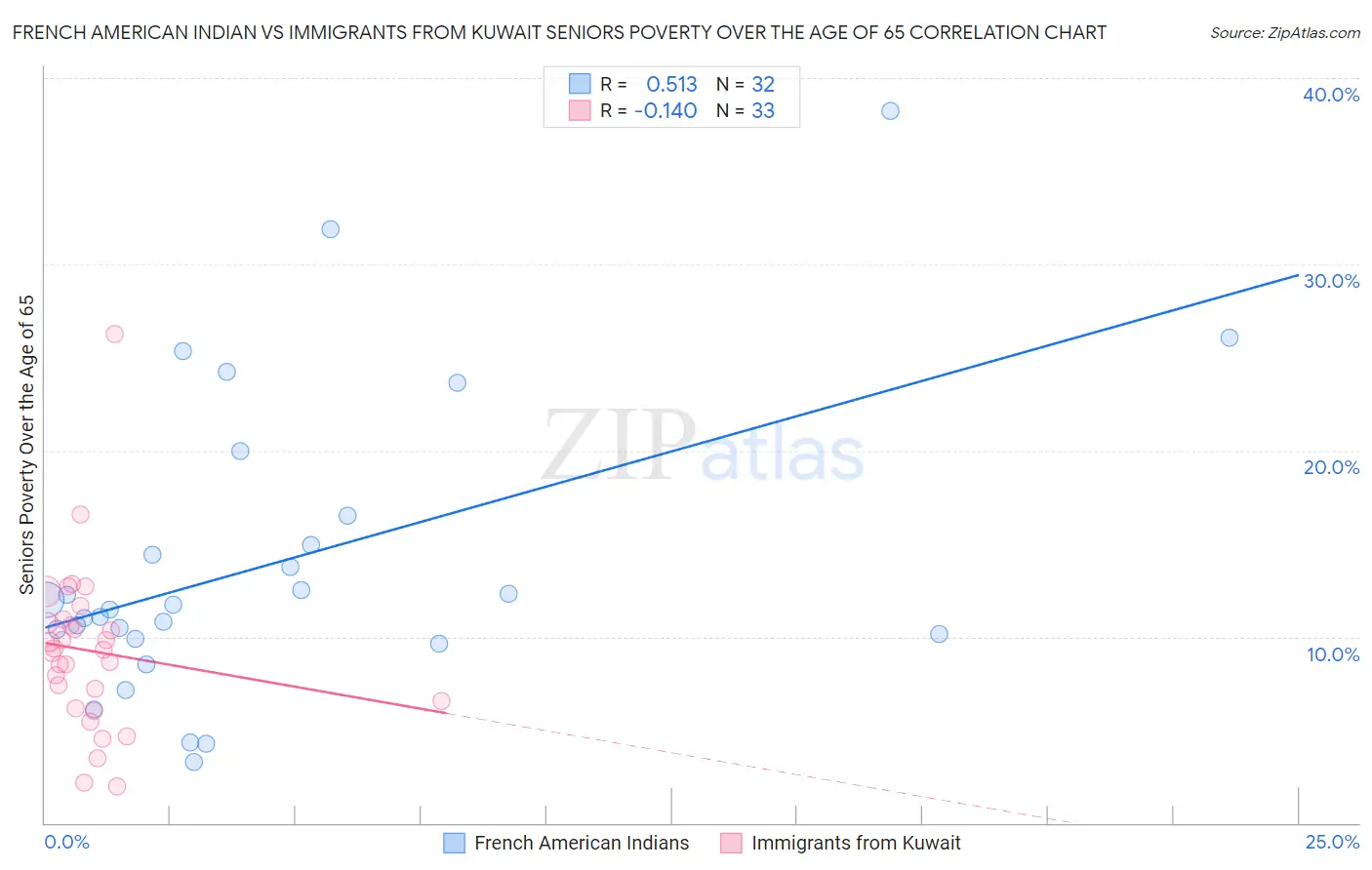 French American Indian vs Immigrants from Kuwait Seniors Poverty Over the Age of 65