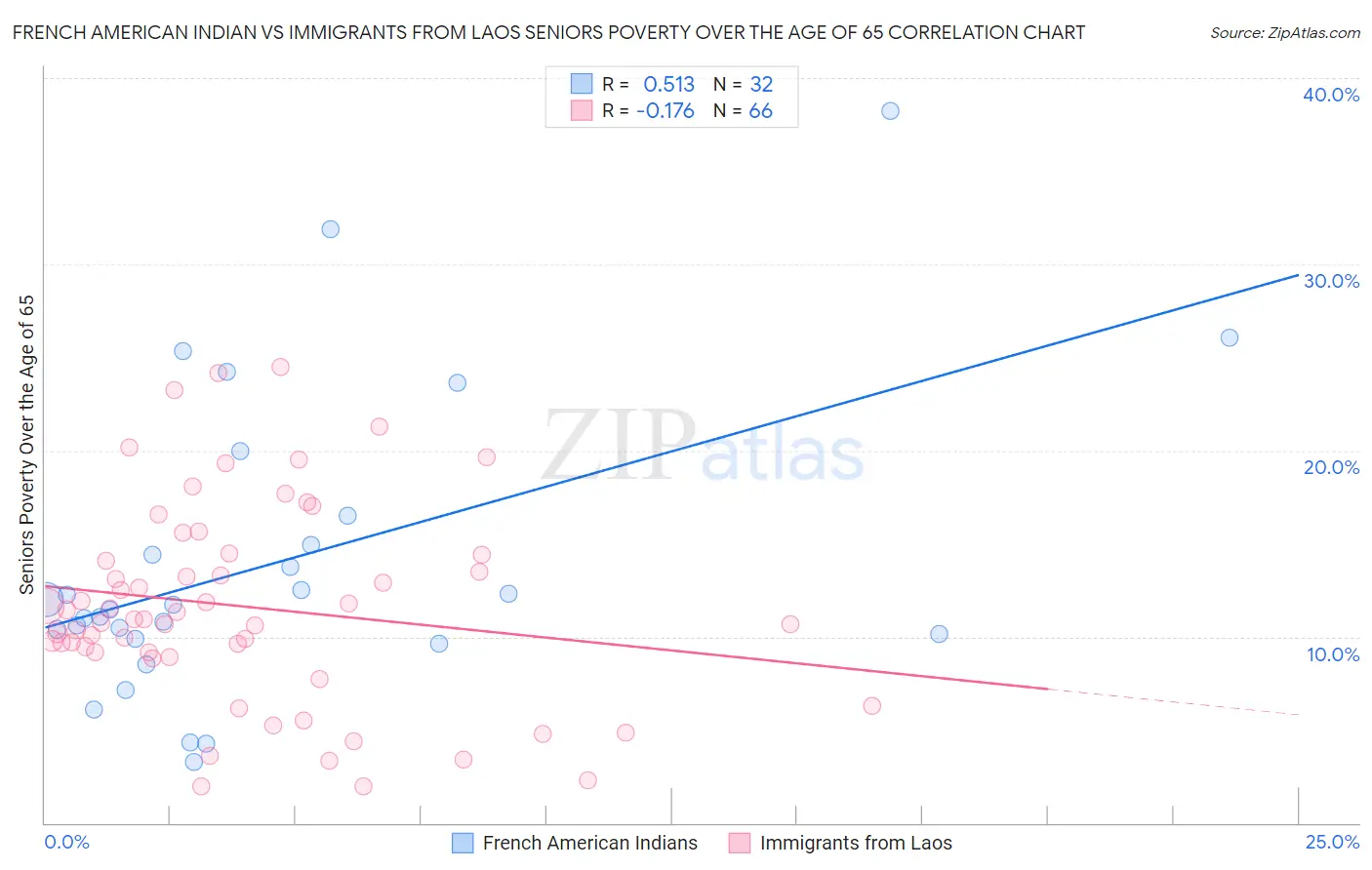 French American Indian vs Immigrants from Laos Seniors Poverty Over the Age of 65