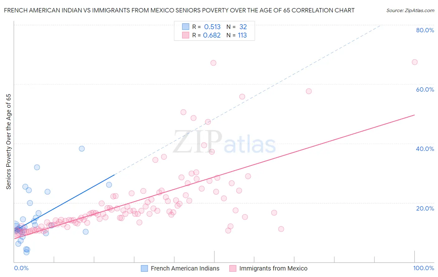 French American Indian vs Immigrants from Mexico Seniors Poverty Over the Age of 65