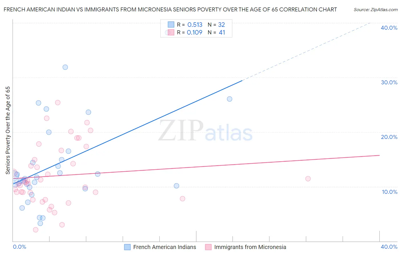 French American Indian vs Immigrants from Micronesia Seniors Poverty Over the Age of 65
