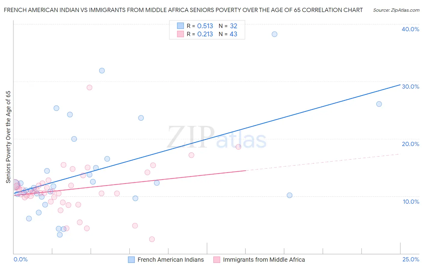 French American Indian vs Immigrants from Middle Africa Seniors Poverty Over the Age of 65