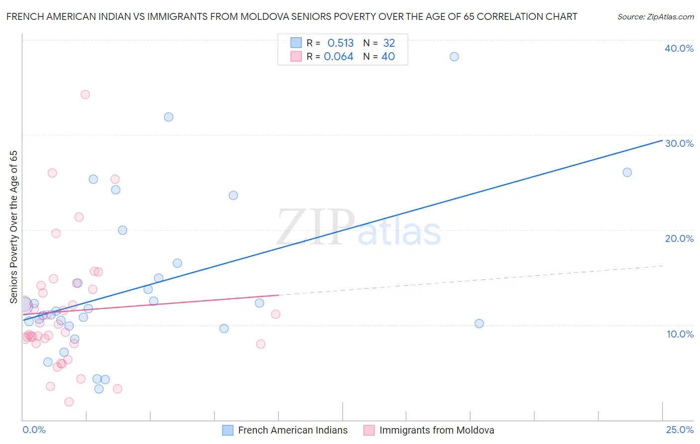 French American Indian vs Immigrants from Moldova Seniors Poverty Over the Age of 65