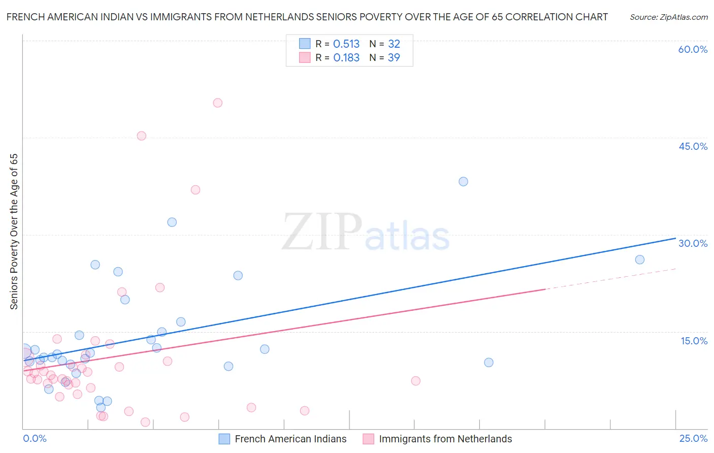 French American Indian vs Immigrants from Netherlands Seniors Poverty Over the Age of 65