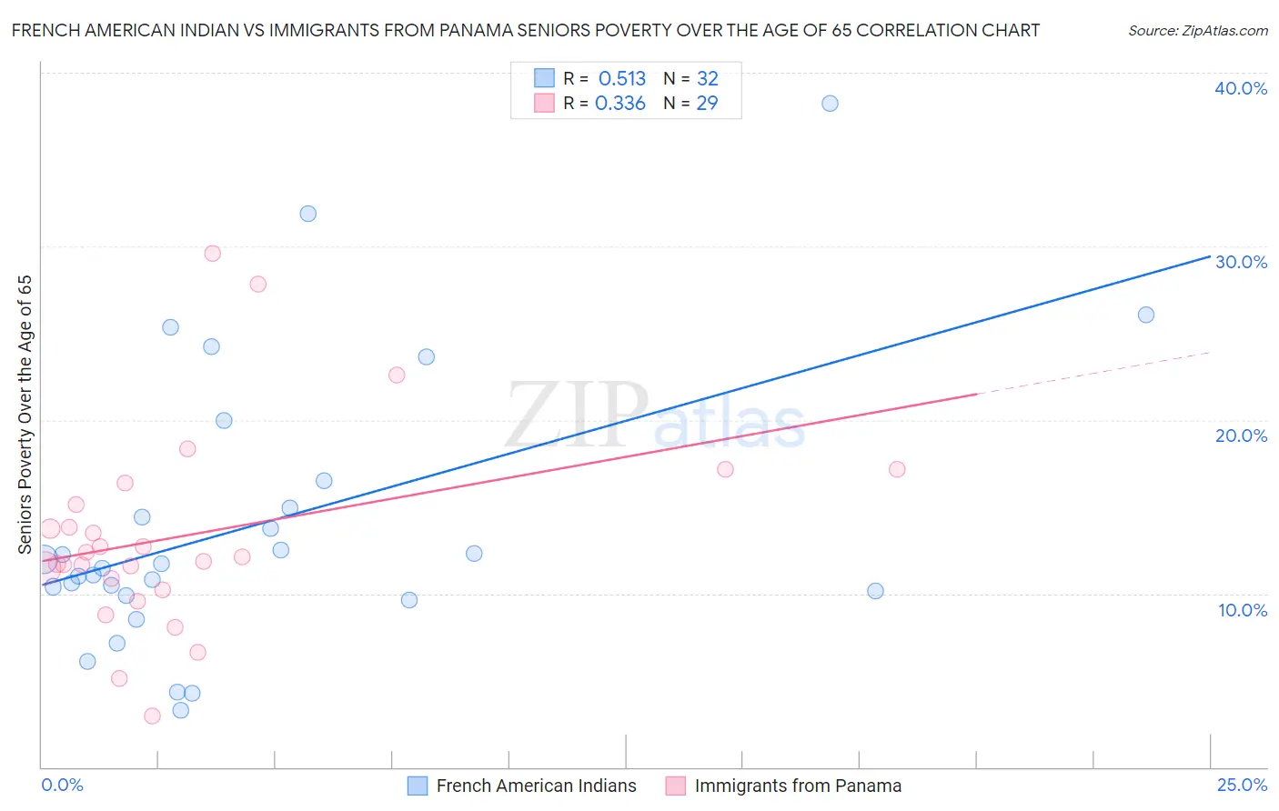 French American Indian vs Immigrants from Panama Seniors Poverty Over the Age of 65