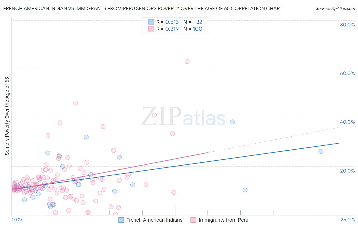 French American Indian vs Immigrants from Peru Seniors Poverty Over the Age of 65