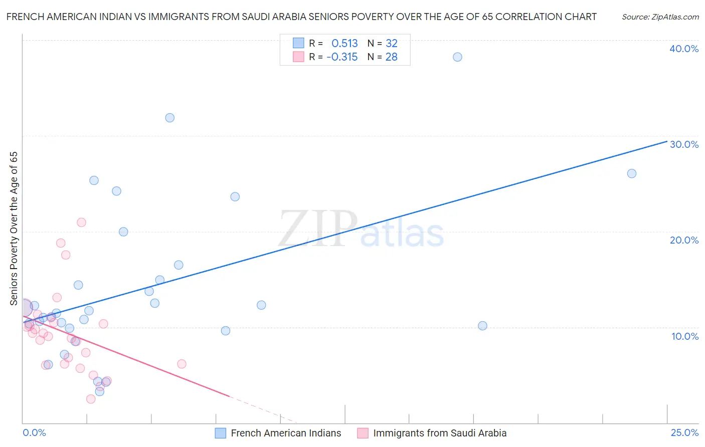 French American Indian vs Immigrants from Saudi Arabia Seniors Poverty Over the Age of 65