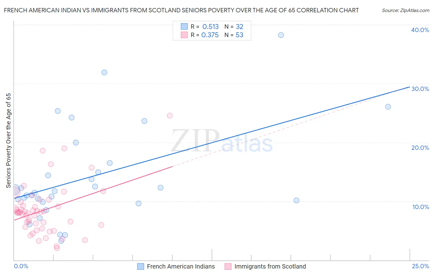 French American Indian vs Immigrants from Scotland Seniors Poverty Over the Age of 65