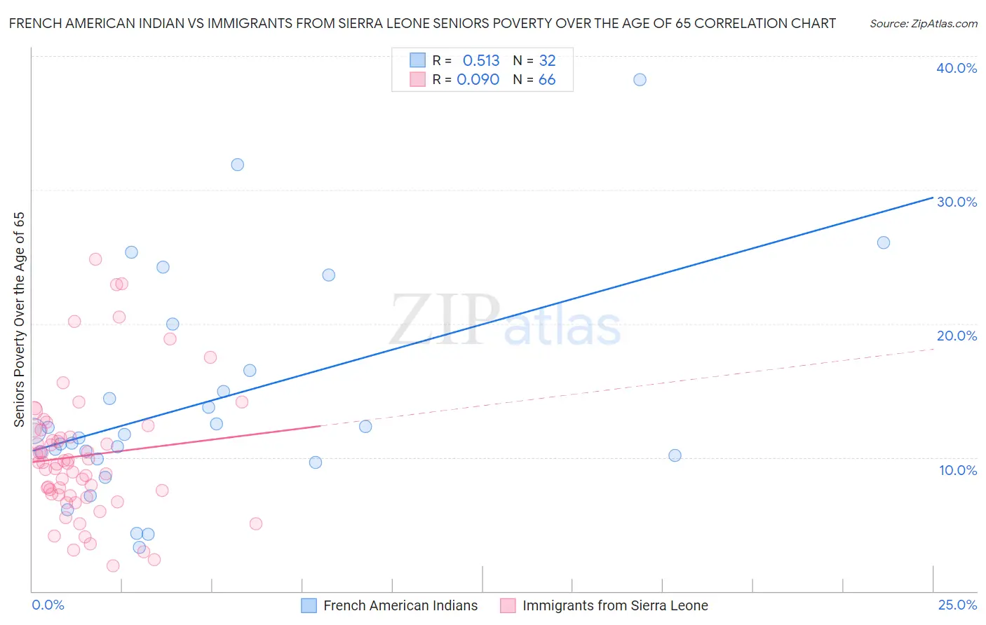 French American Indian vs Immigrants from Sierra Leone Seniors Poverty Over the Age of 65