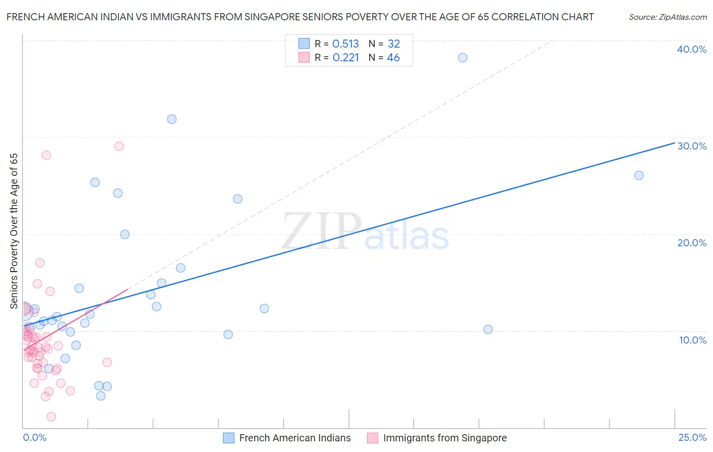 French American Indian vs Immigrants from Singapore Seniors Poverty Over the Age of 65