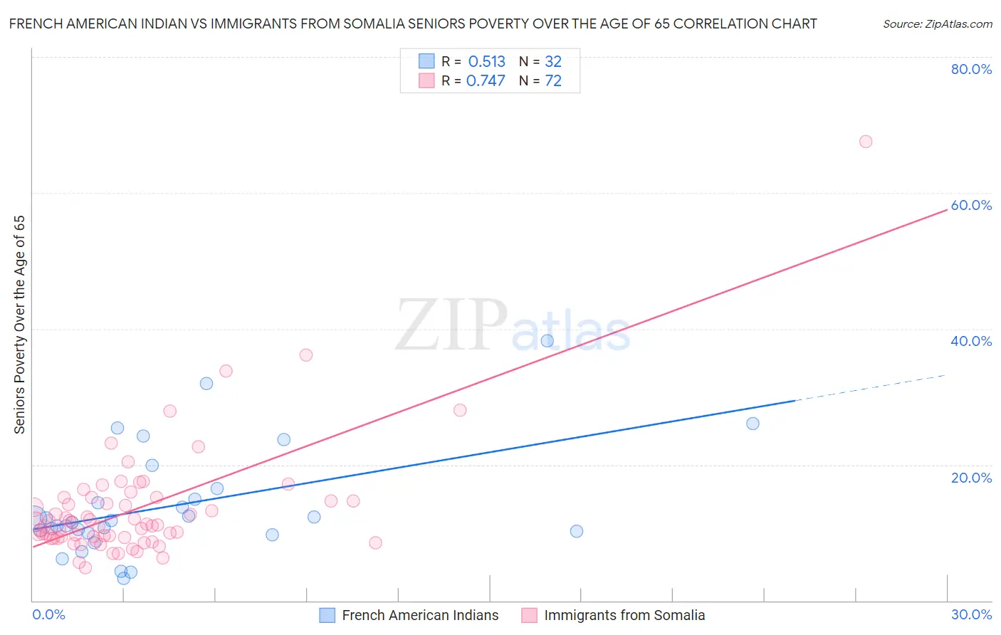 French American Indian vs Immigrants from Somalia Seniors Poverty Over the Age of 65