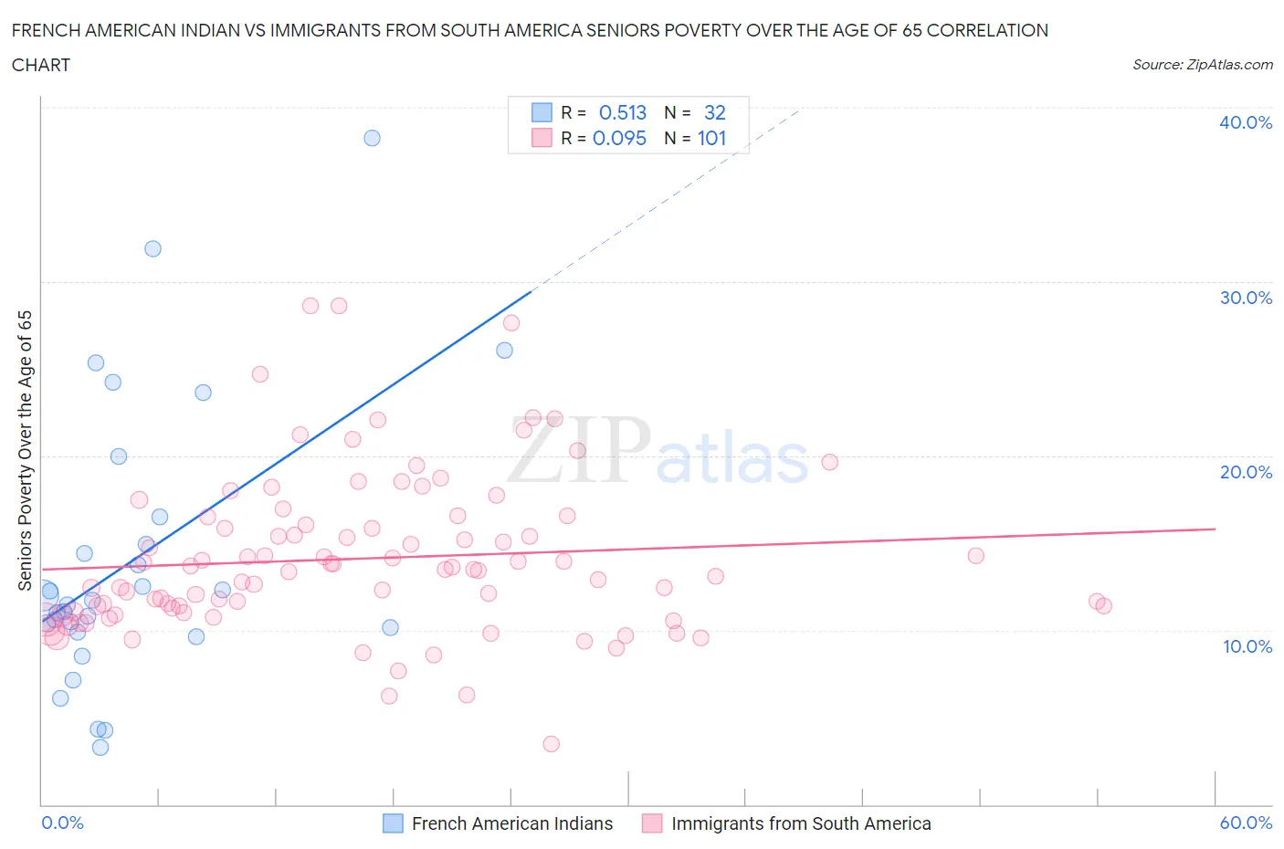 French American Indian vs Immigrants from South America Seniors Poverty Over the Age of 65