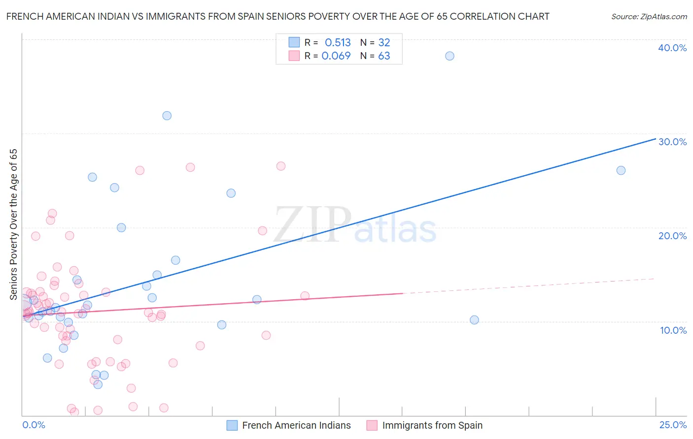 French American Indian vs Immigrants from Spain Seniors Poverty Over the Age of 65