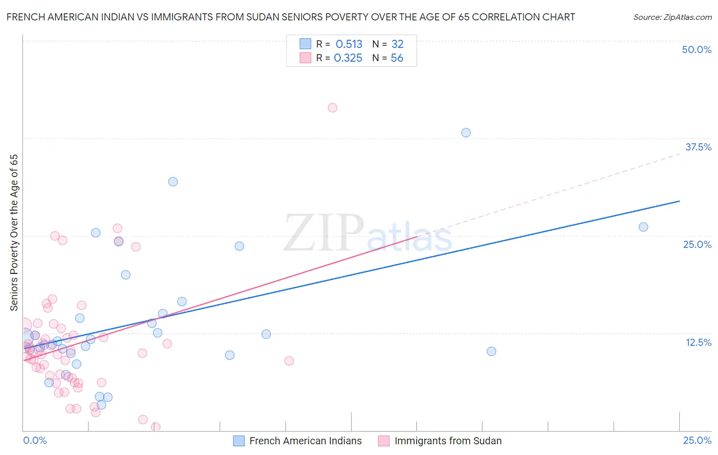 French American Indian vs Immigrants from Sudan Seniors Poverty Over the Age of 65