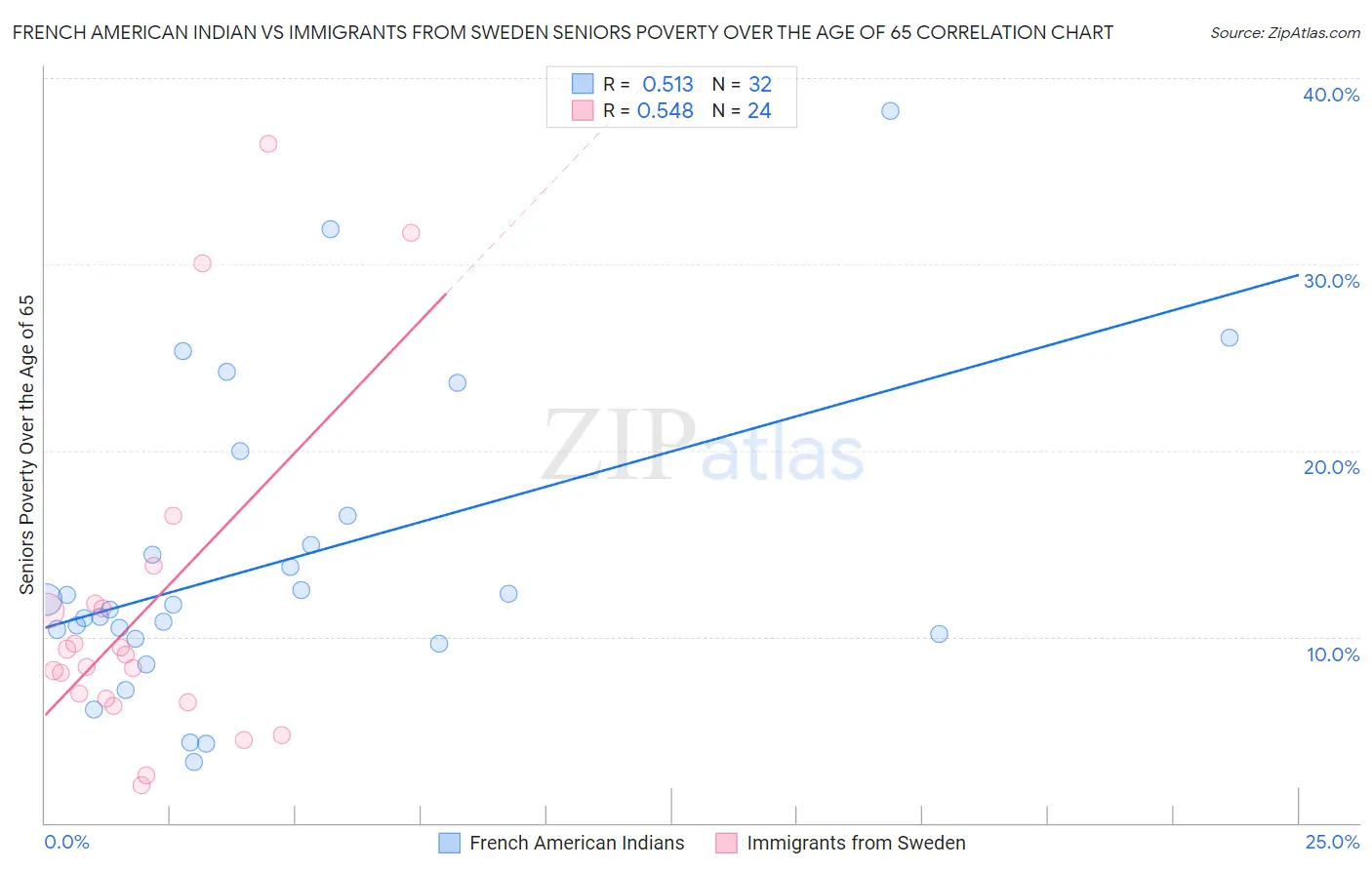 French American Indian vs Immigrants from Sweden Seniors Poverty Over the Age of 65