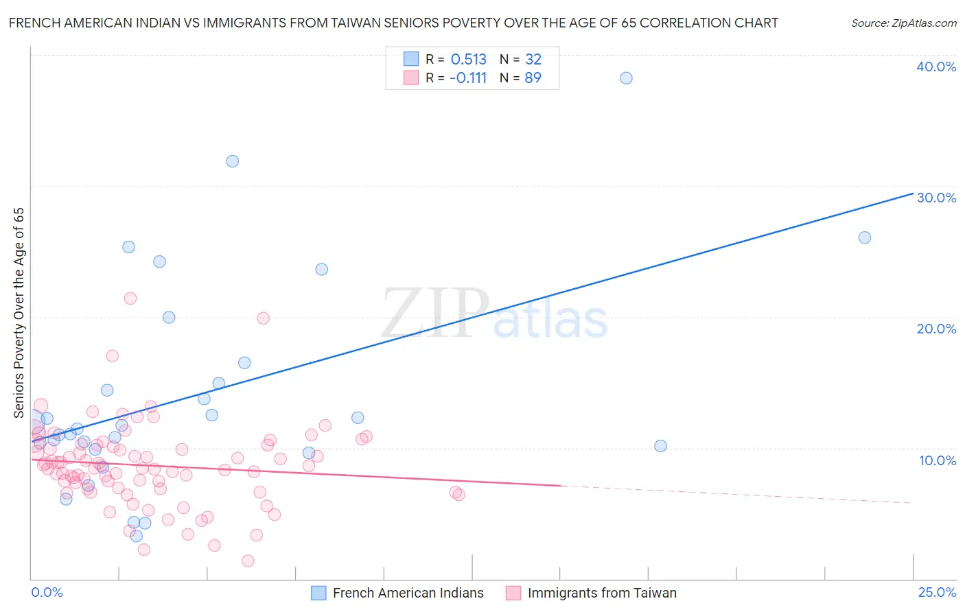 French American Indian vs Immigrants from Taiwan Seniors Poverty Over the Age of 65