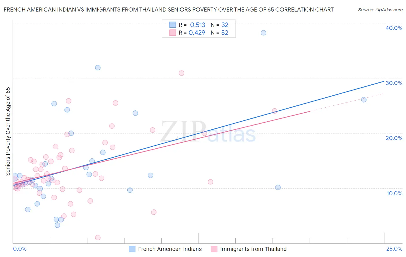 French American Indian vs Immigrants from Thailand Seniors Poverty Over the Age of 65