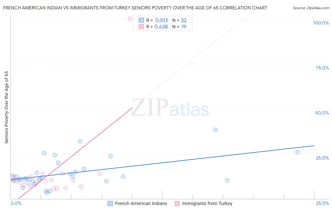 French American Indian vs Immigrants from Turkey Seniors Poverty Over the Age of 65