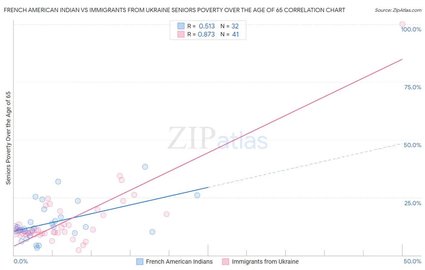 French American Indian vs Immigrants from Ukraine Seniors Poverty Over the Age of 65