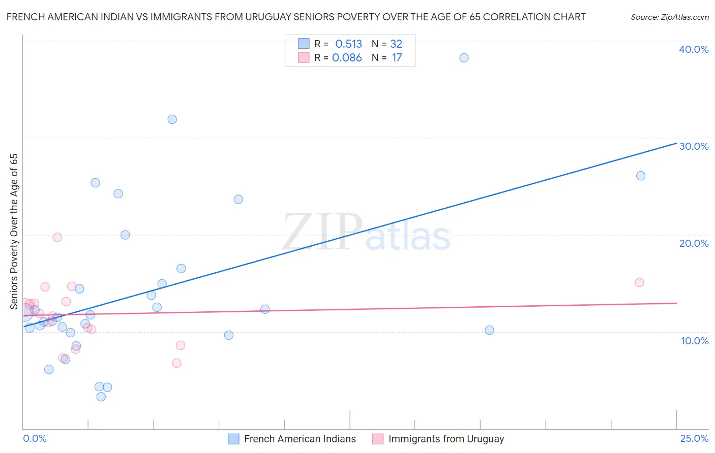 French American Indian vs Immigrants from Uruguay Seniors Poverty Over the Age of 65