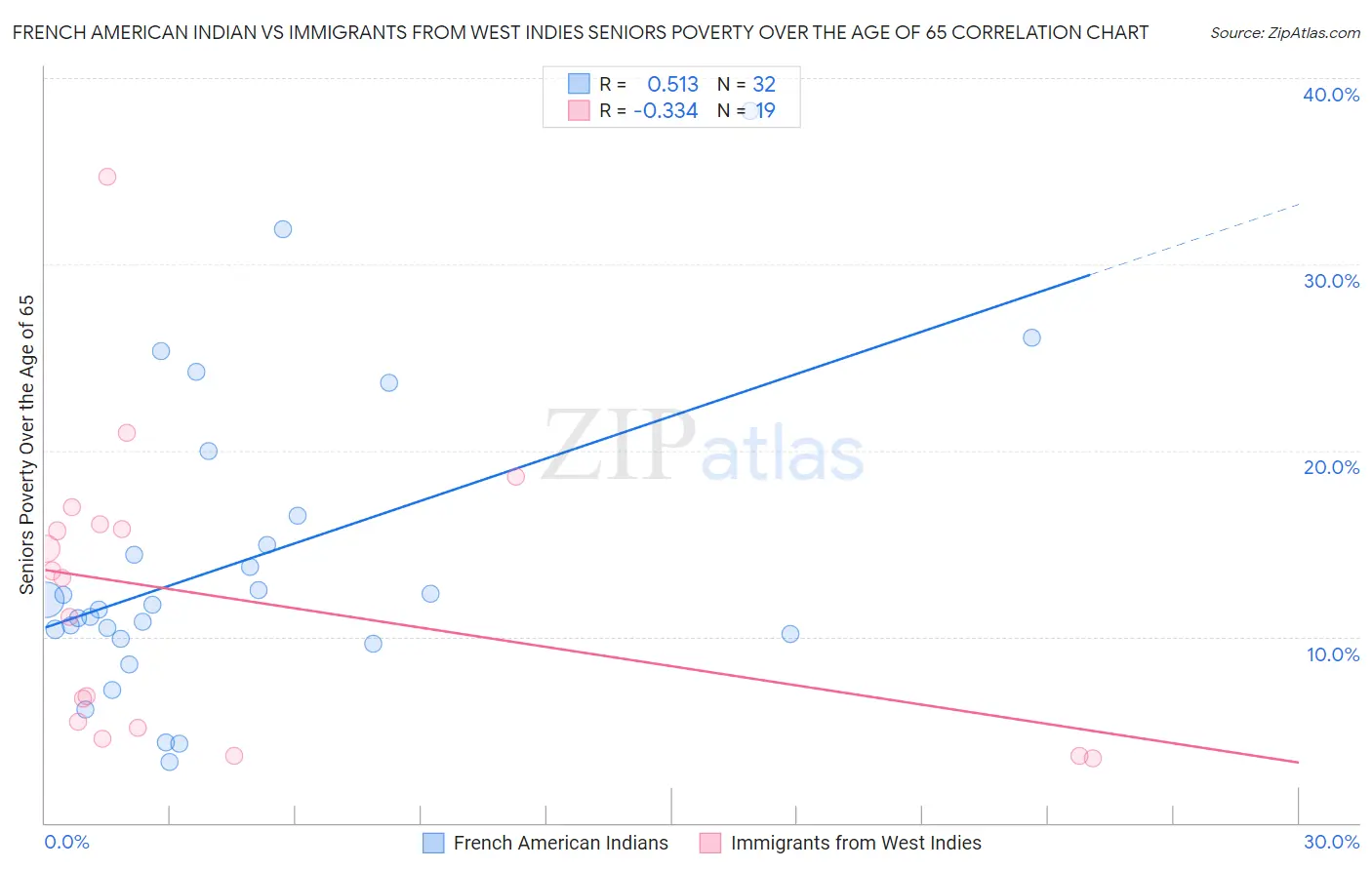 French American Indian vs Immigrants from West Indies Seniors Poverty Over the Age of 65