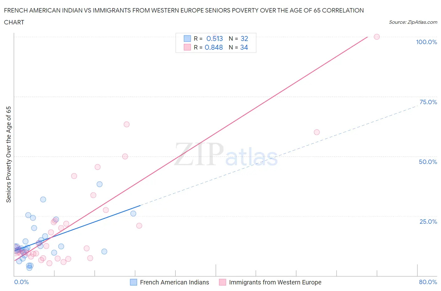 French American Indian vs Immigrants from Western Europe Seniors Poverty Over the Age of 65