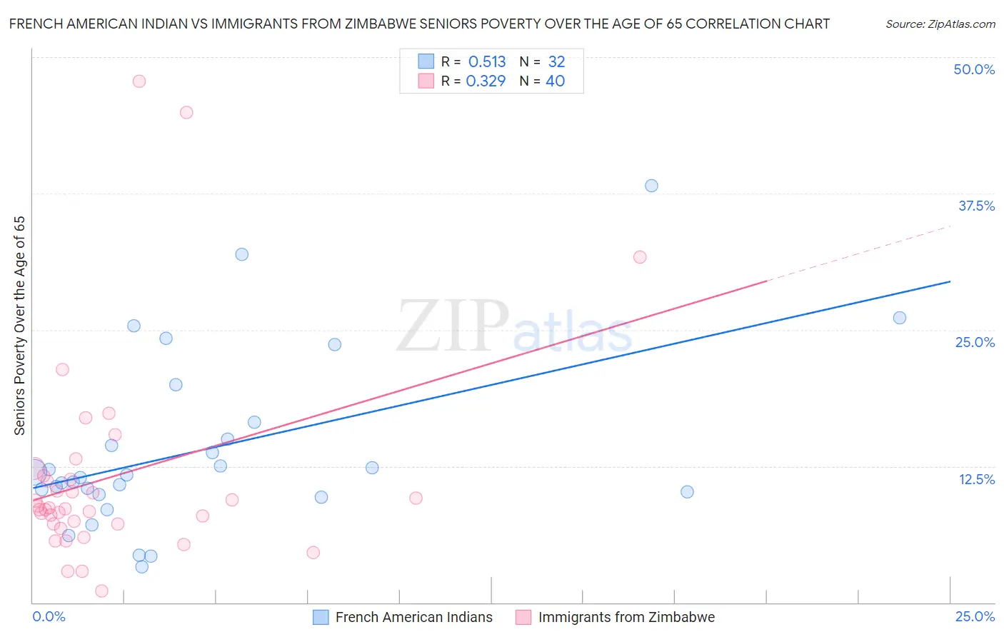 French American Indian vs Immigrants from Zimbabwe Seniors Poverty Over the Age of 65