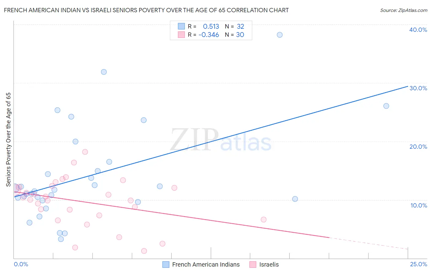 French American Indian vs Israeli Seniors Poverty Over the Age of 65