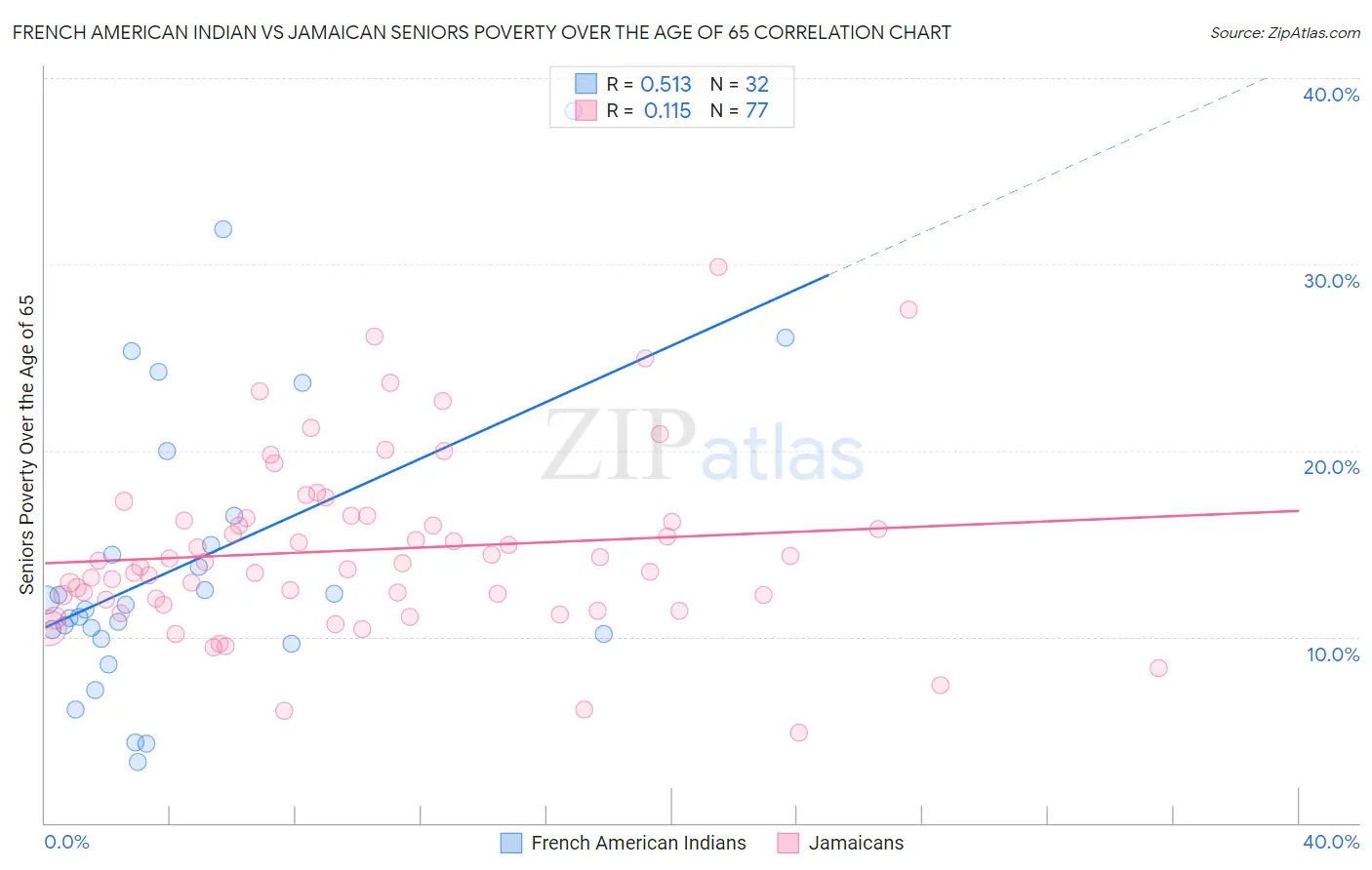 French American Indian vs Jamaican Seniors Poverty Over the Age of 65