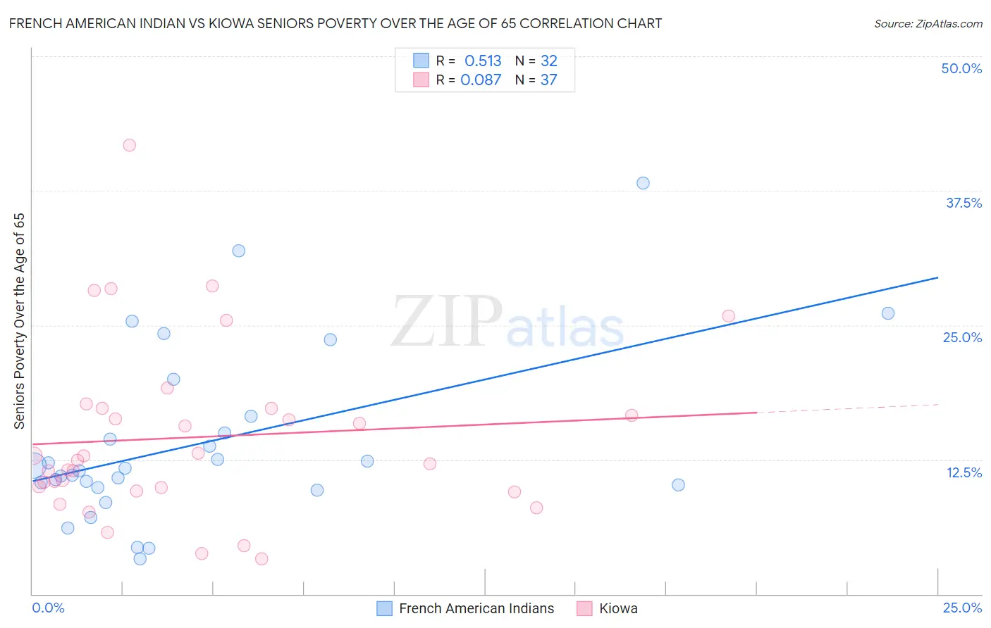 French American Indian vs Kiowa Seniors Poverty Over the Age of 65