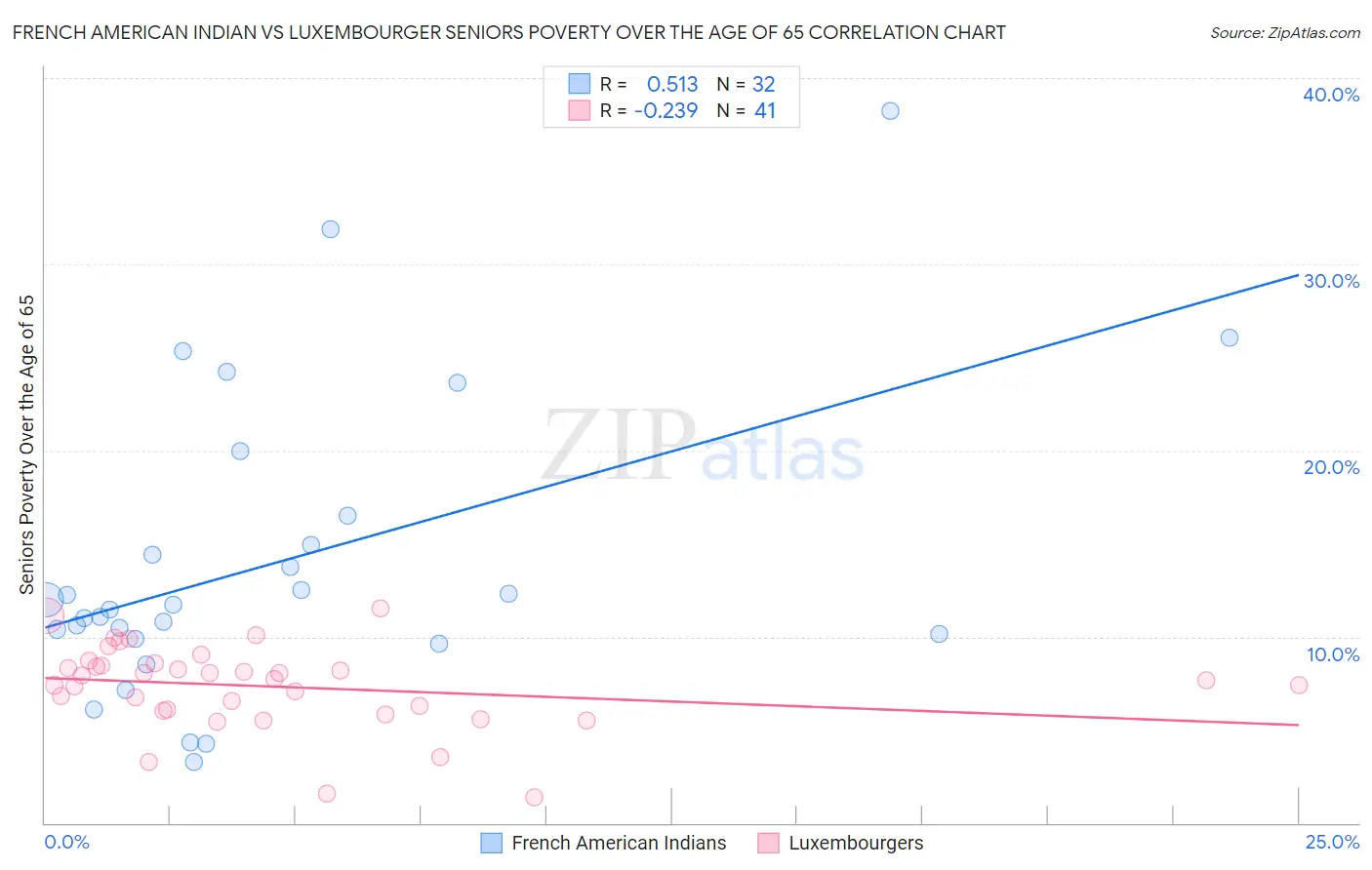 French American Indian vs Luxembourger Seniors Poverty Over the Age of 65