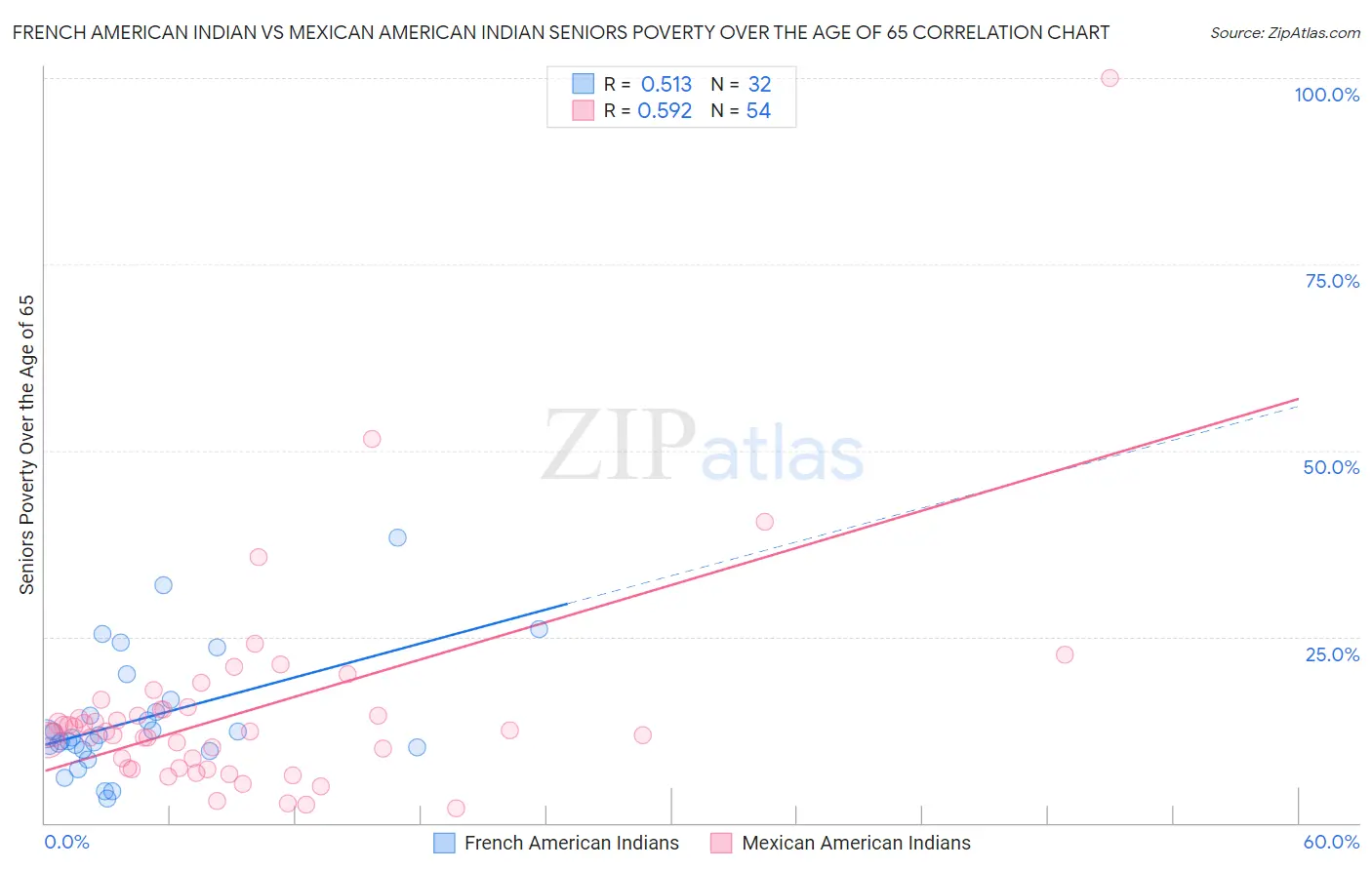 French American Indian vs Mexican American Indian Seniors Poverty Over the Age of 65