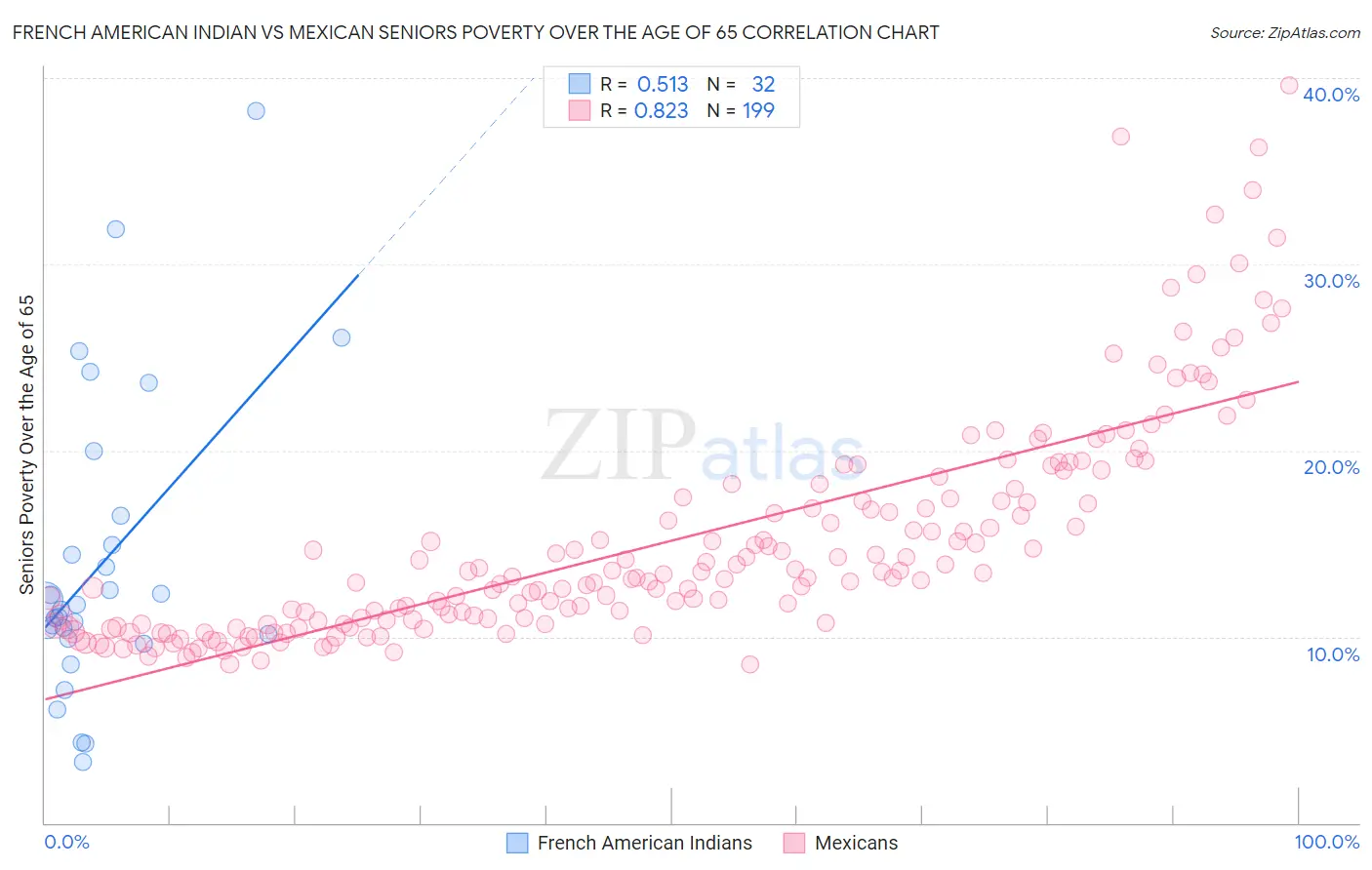 French American Indian vs Mexican Seniors Poverty Over the Age of 65
