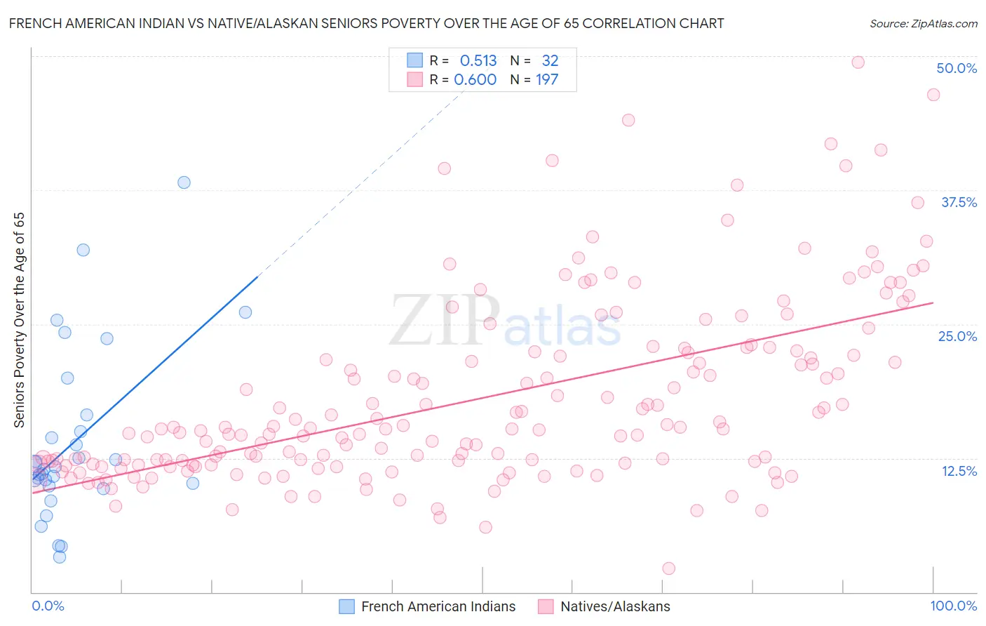French American Indian vs Native/Alaskan Seniors Poverty Over the Age of 65