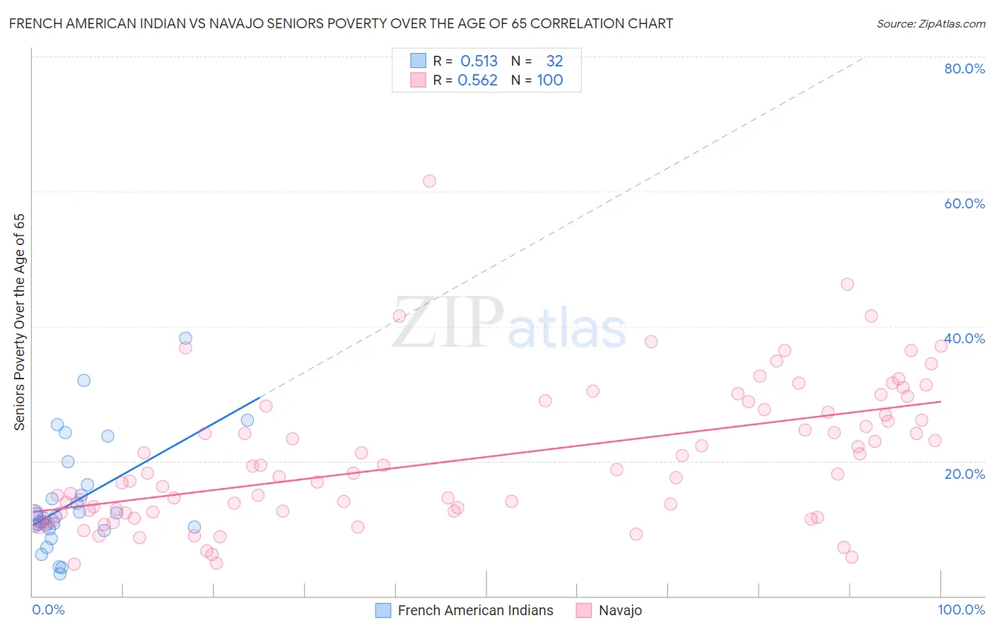 French American Indian vs Navajo Seniors Poverty Over the Age of 65