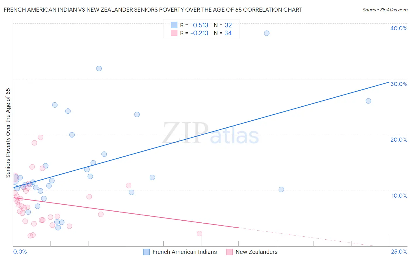 French American Indian vs New Zealander Seniors Poverty Over the Age of 65