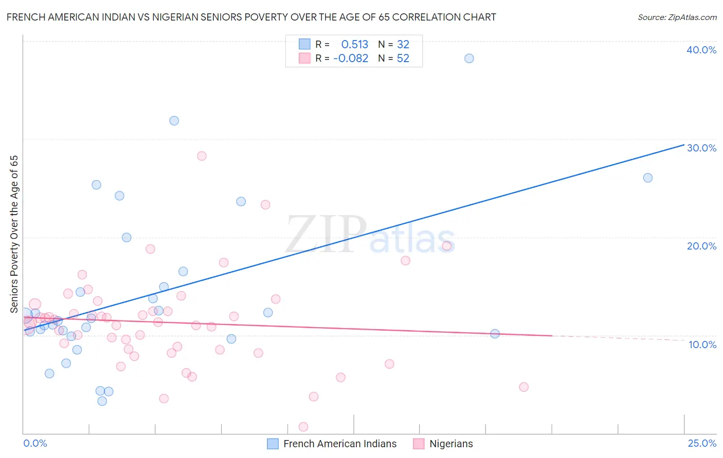French American Indian vs Nigerian Seniors Poverty Over the Age of 65