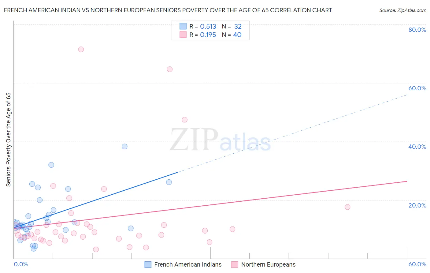 French American Indian vs Northern European Seniors Poverty Over the Age of 65