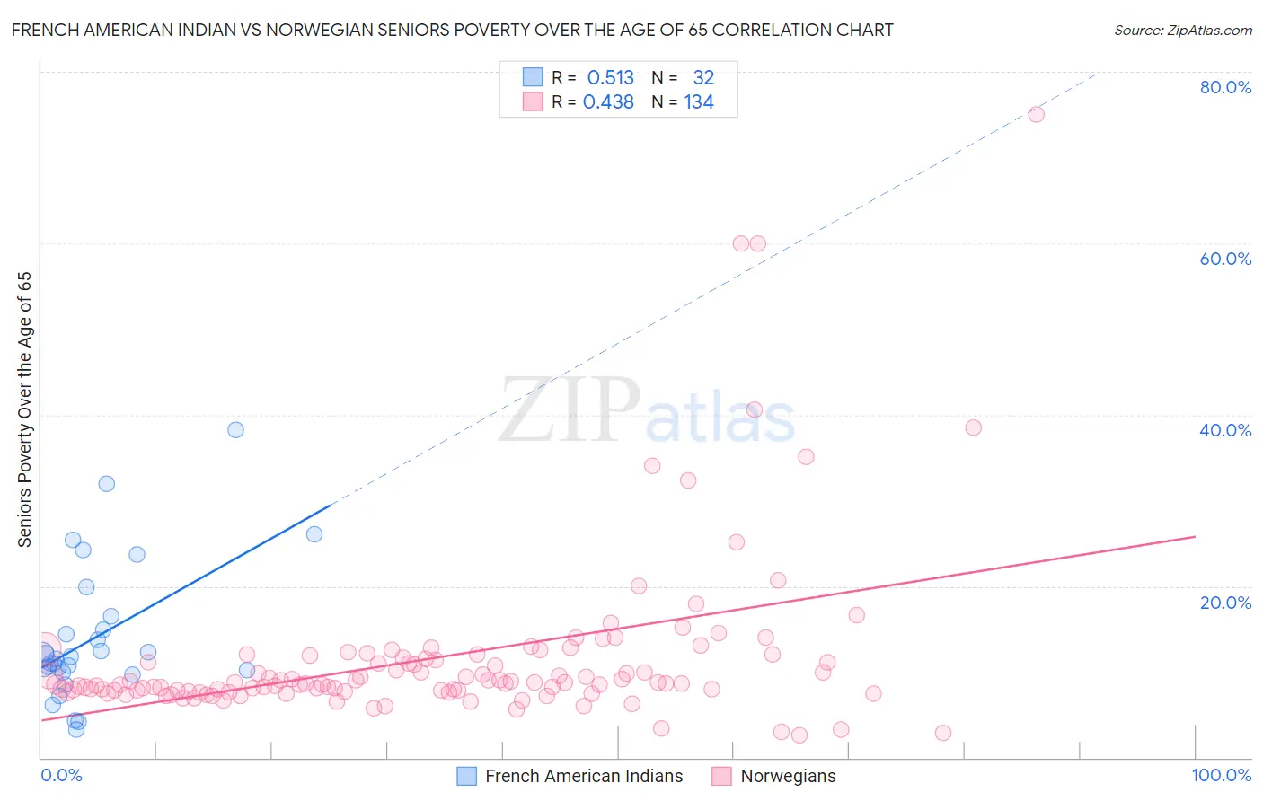 French American Indian vs Norwegian Seniors Poverty Over the Age of 65