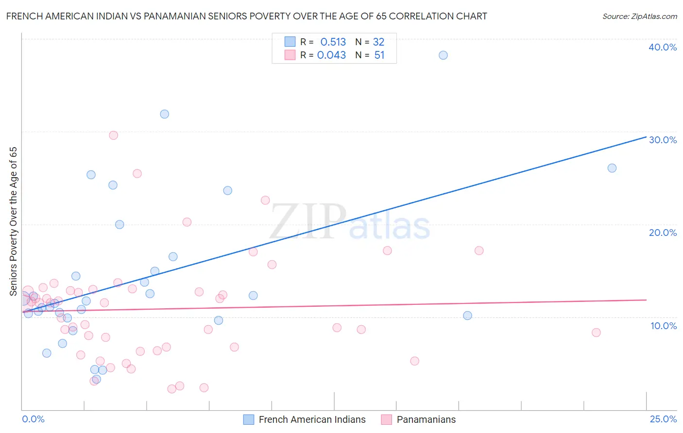 French American Indian vs Panamanian Seniors Poverty Over the Age of 65