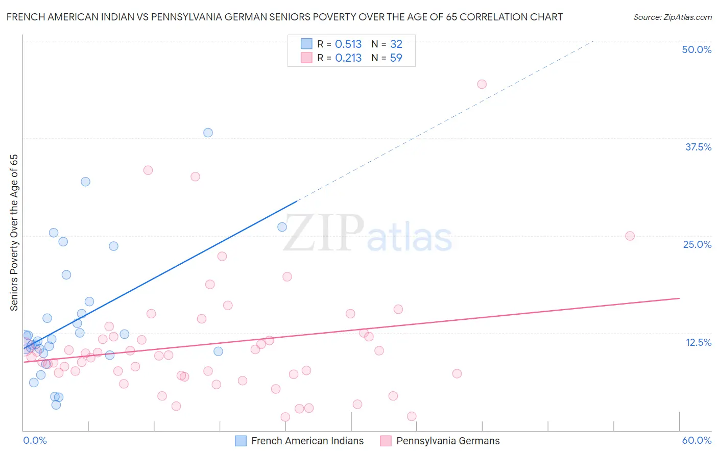 French American Indian vs Pennsylvania German Seniors Poverty Over the Age of 65