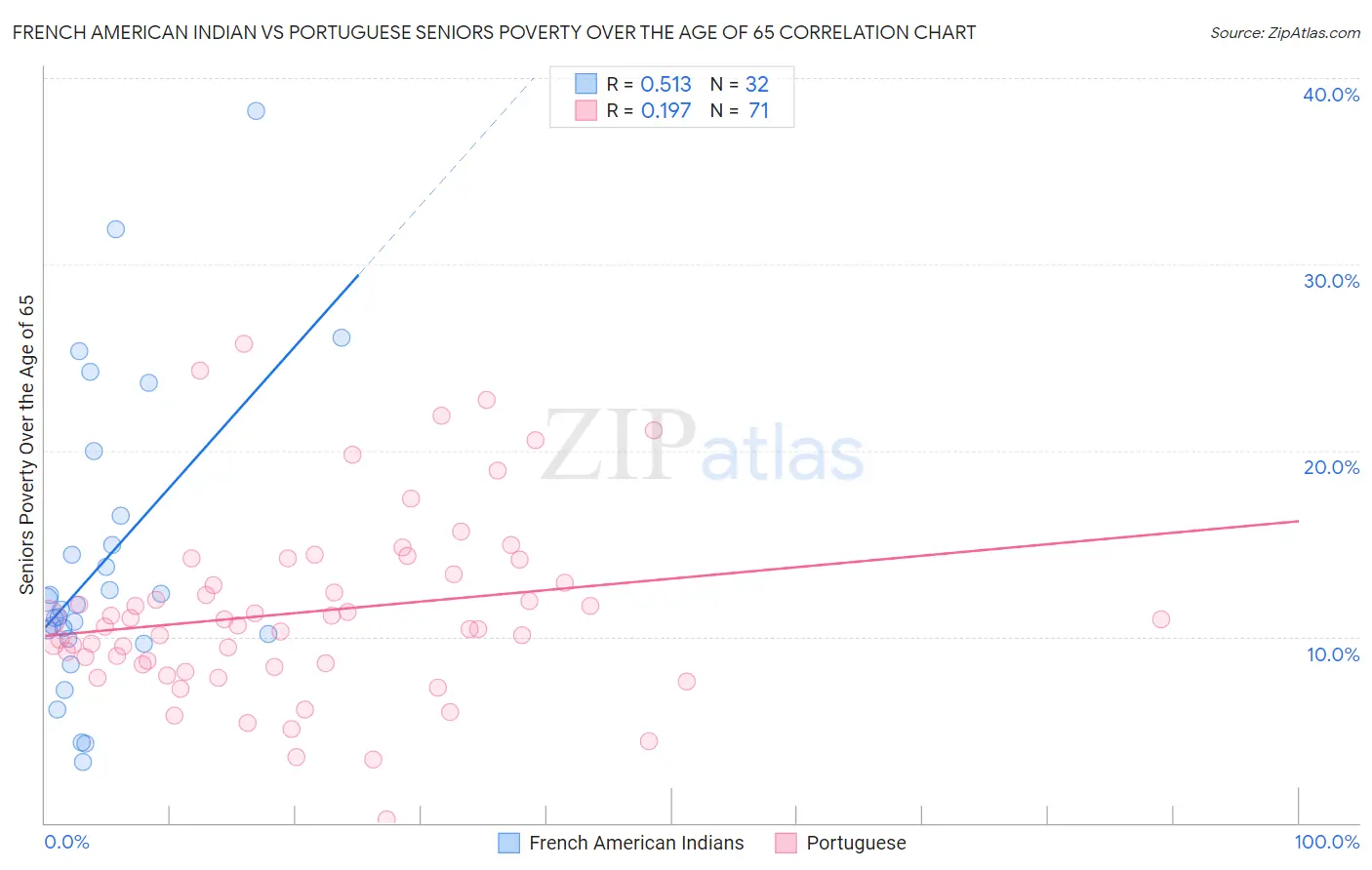 French American Indian vs Portuguese Seniors Poverty Over the Age of 65