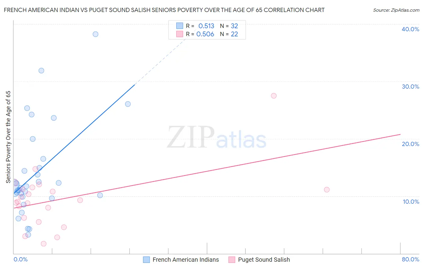 French American Indian vs Puget Sound Salish Seniors Poverty Over the Age of 65