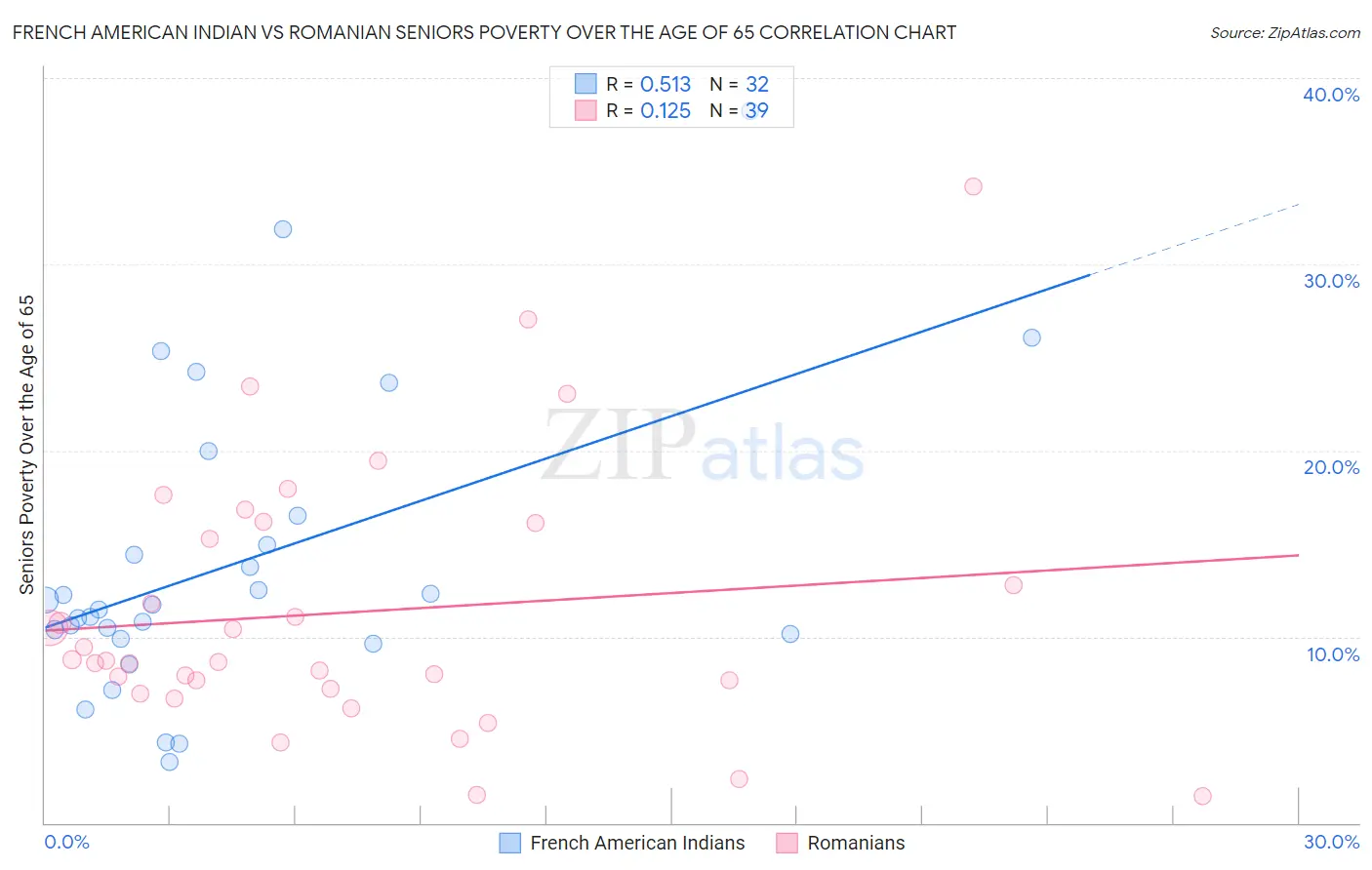 French American Indian vs Romanian Seniors Poverty Over the Age of 65