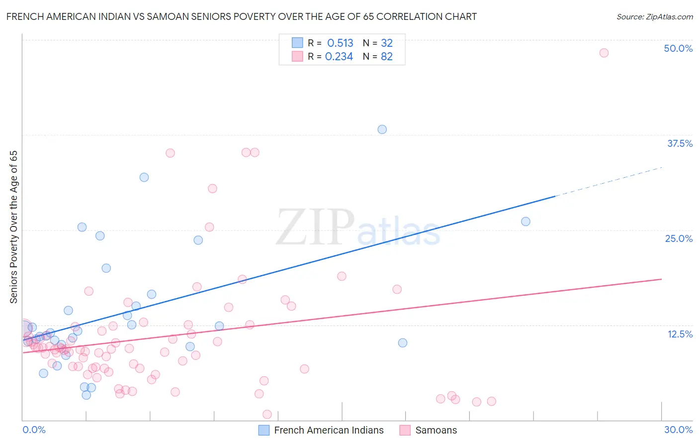 French American Indian vs Samoan Seniors Poverty Over the Age of 65