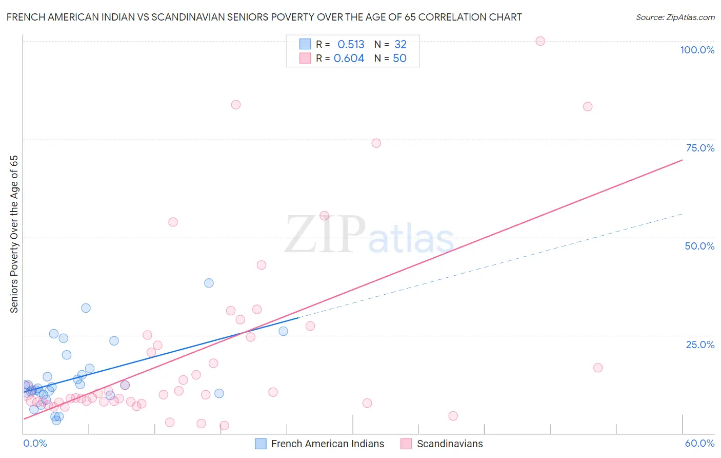 French American Indian vs Scandinavian Seniors Poverty Over the Age of 65